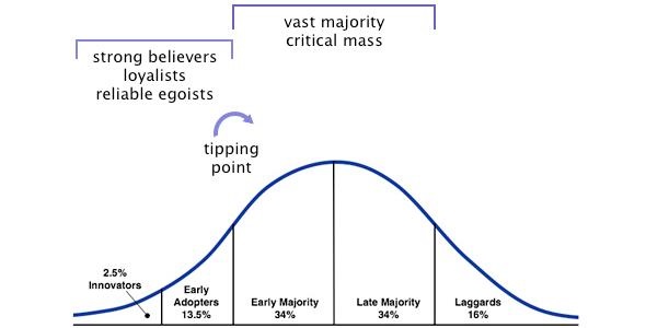 law of diffusion of innovation